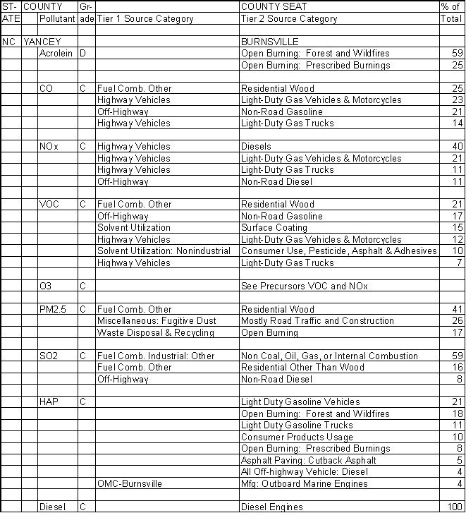 Yancey County, North Carolina, Air Pollution Sources