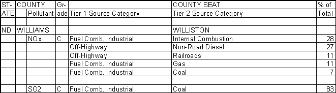 Williams County, North Dakota, Air Pollution Sources