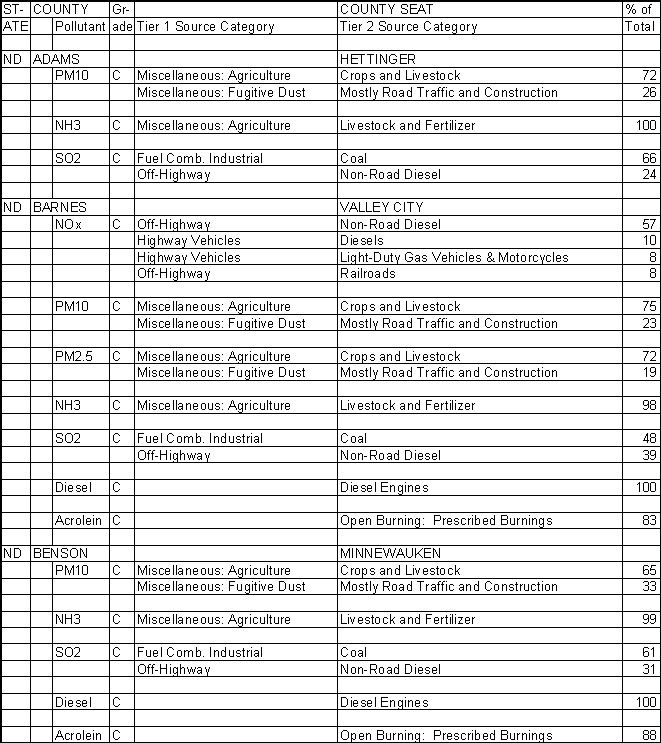 Adams County, North Dakota, Air Pollution Sources