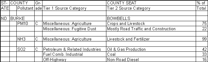 Burke County, North Dakota, Air Pollution Sources