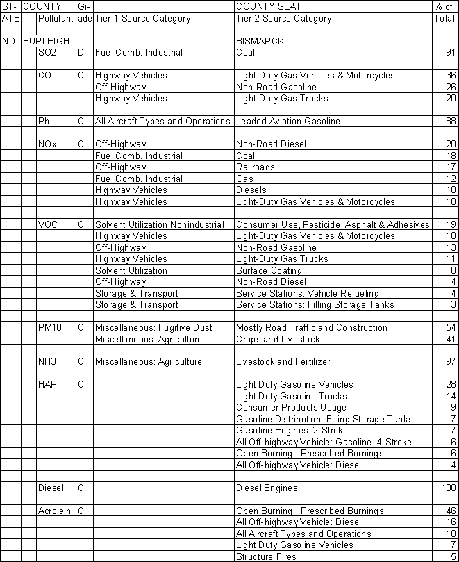 Burleigh County, North Dakota, Air Pollution Sources