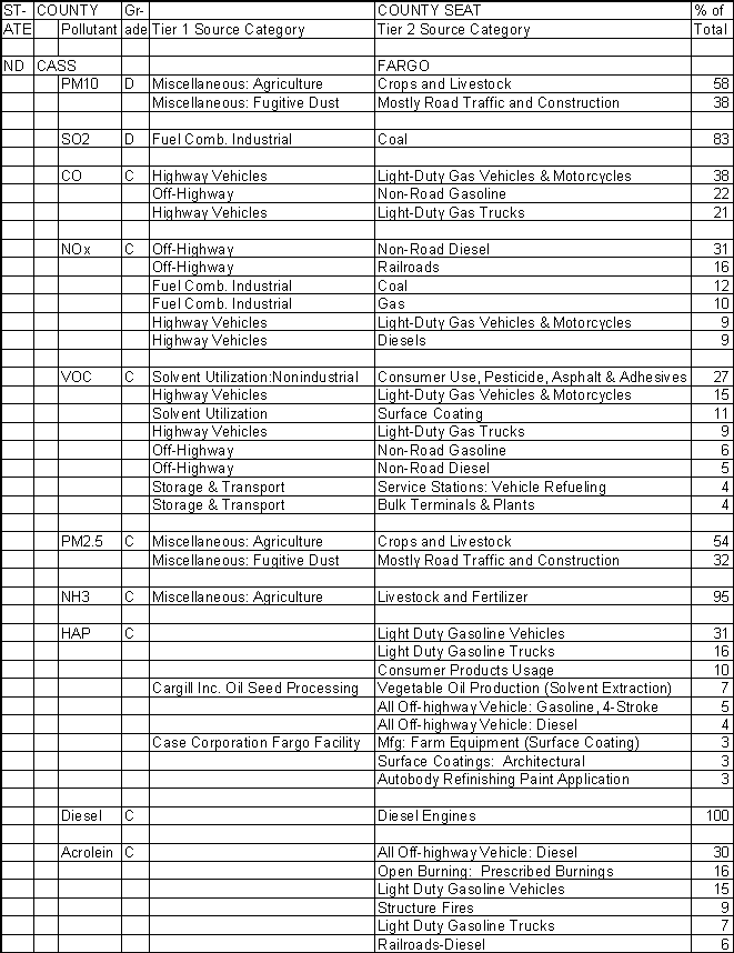 Cass County, North Dakota, Air Pollution Sources
