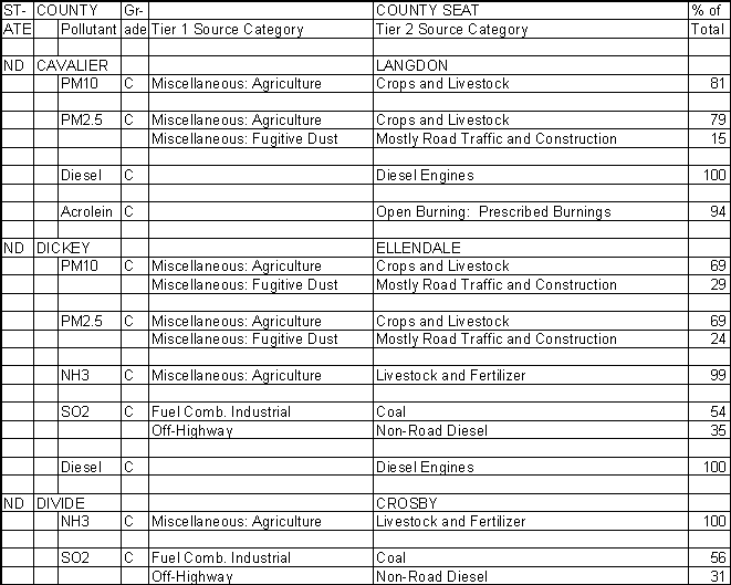 Cavalier County, North Dakota, Air Pollution Sources