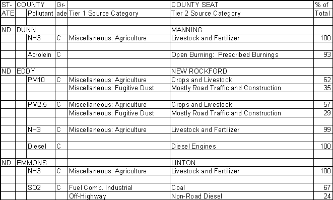 Dunn County, North Dakota, Air Pollution Sources
