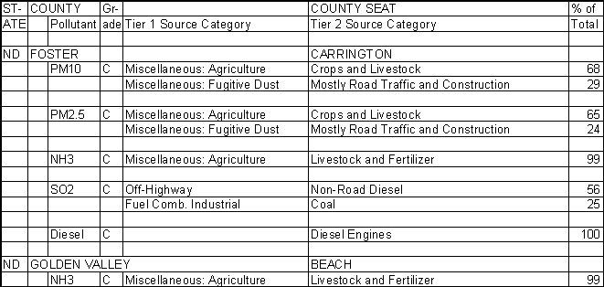 Foster County, North Dakota, Air Pollution Sources