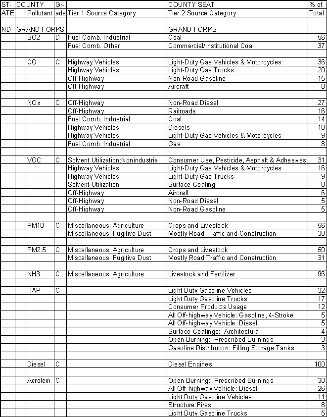 Grand Forks County, North Dakota, Air Pollution Sources