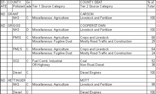 Grant County, North Dakota, Air Pollution Sources