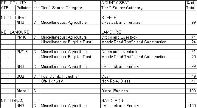 Kidder County, North Dakota, Air Pollution Sources