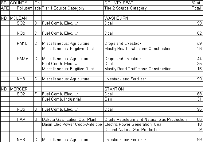 McLean County, North Dakota, Air Pollution Sources
