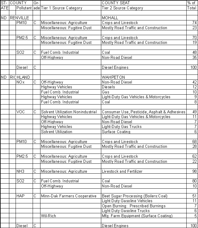 Renville County, North Dakota, Air Pollution Sources