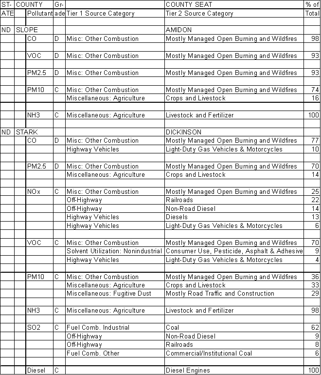 Slope County, North Dakota, Air Pollution Sources