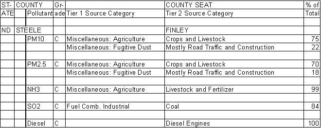 Steel County, North Dakota, Air Pollution Sources