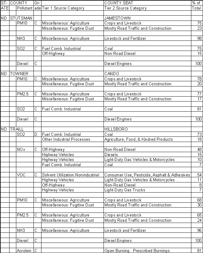 Stutsman County, North Dakota, Air Pollution Sources