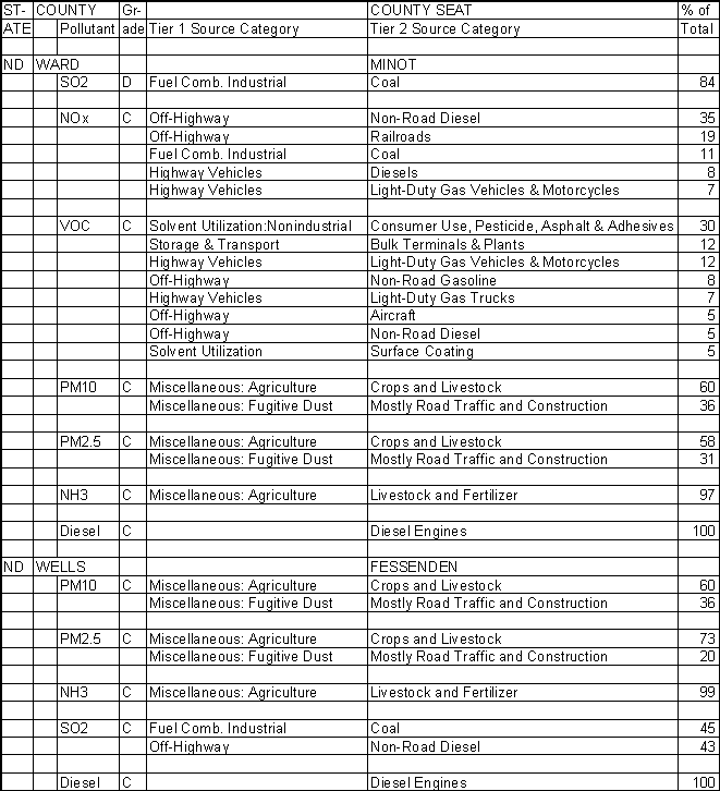 Ward County, North Dakota, Air Pollution Sources