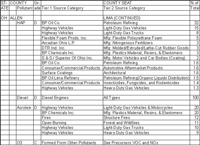 Allen County, Ohio, Air Pollution Sources B