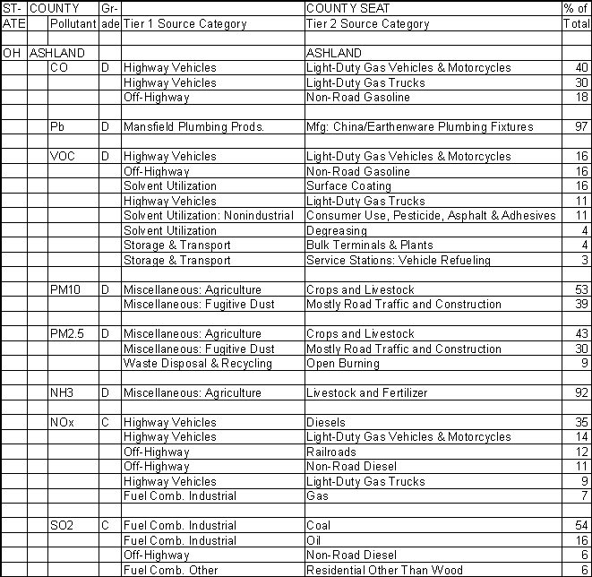 Ashland County, Ohio, Air Pollution Sources A