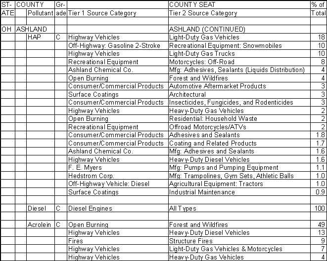 Ashland County, Ohio, Air Pollution Sources B