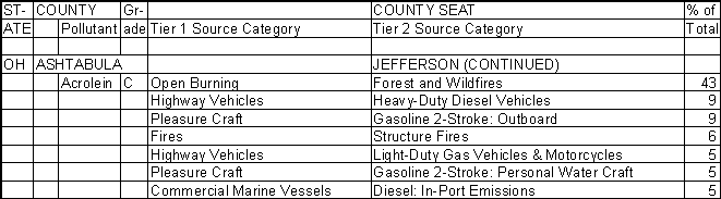 Ashtabula County, Ohio, Air Pollution Sources B