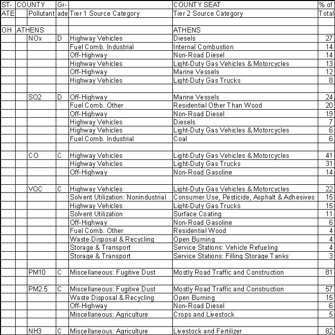 Athens County, Ohio, Air Pollution Sources A