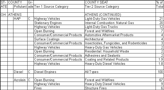 Athens County, Ohio, Air Pollution Sources B