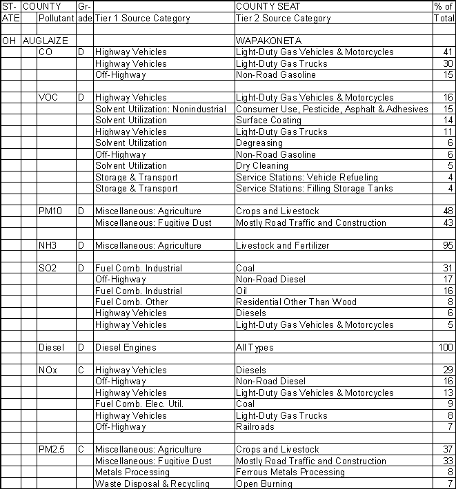 Auglaize County, Ohio, Air Pollution Sources A