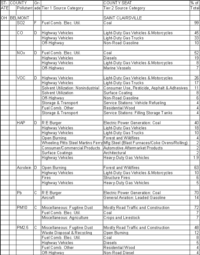 Belmont County, Ohio, Air Pollution Sources A