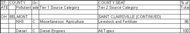 Belmont County, Ohio, Air Pollution Sources B