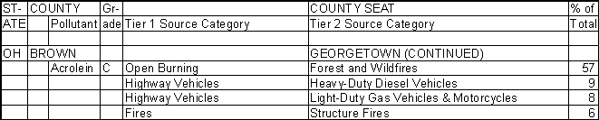 Brown County, Ohio, Air Pollution Sources B