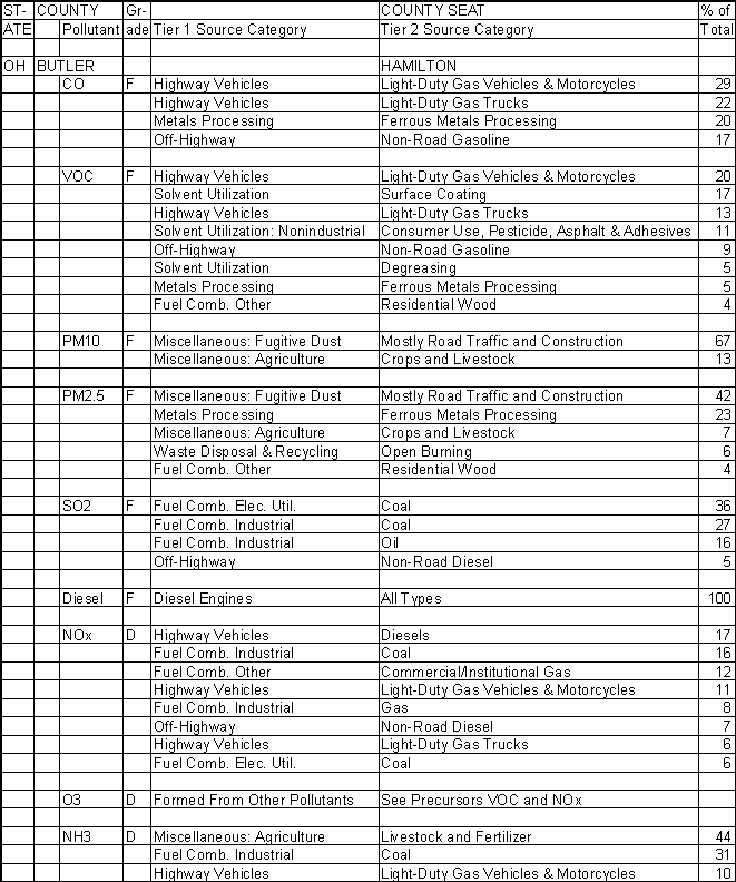 Butler County, Ohio, Air Pollution Sources A
