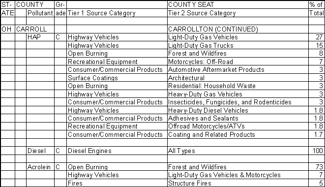 Carroll County, Ohio, Air Pollution Sources B