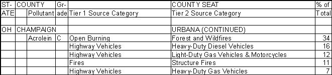 Champaign County, Ohio, Air Pollution Sources B