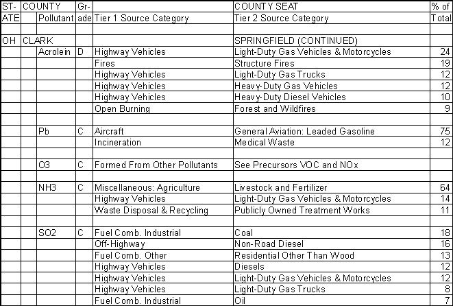Clark County, Ohio, Air Pollution Sources B