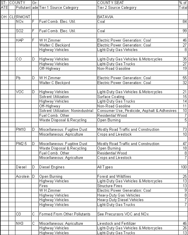 Clermont County, Ohio, Air Pollution Sources
