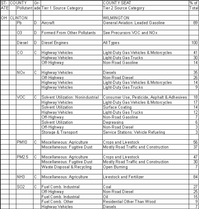 Clinton County, Ohio, Air Pollution Sources A