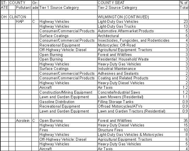Clinton County, Ohio, Air Pollution Sources B