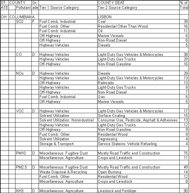 Columbiana County, Ohio, Air Pollution Sources A