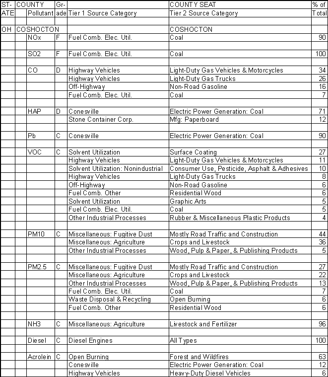 Coshocton County, Ohio, Air Pollution Sources