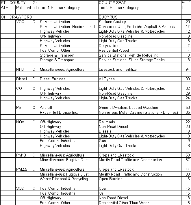 Crawford County, Ohio, Air Pollution Sources A