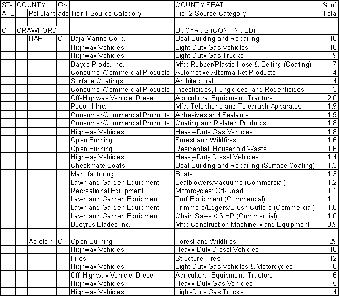 Crawford County, Ohio, Air Pollution Sources B