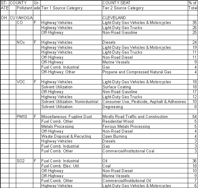 Cuyahoga County, Ohio, Air Pollution Sources A
