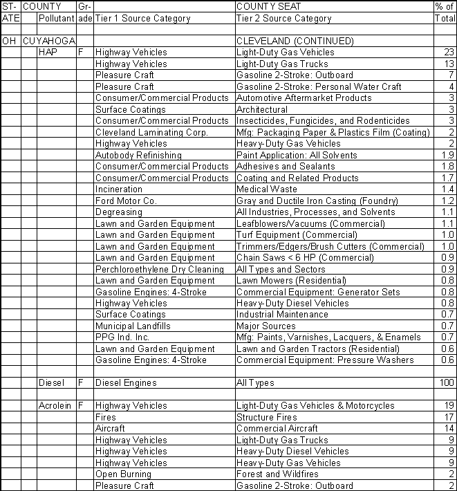 Cuyahoga County, Ohio, Air Pollution Sources B