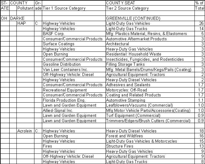 Darke County, Ohio, Air Pollution Sources B