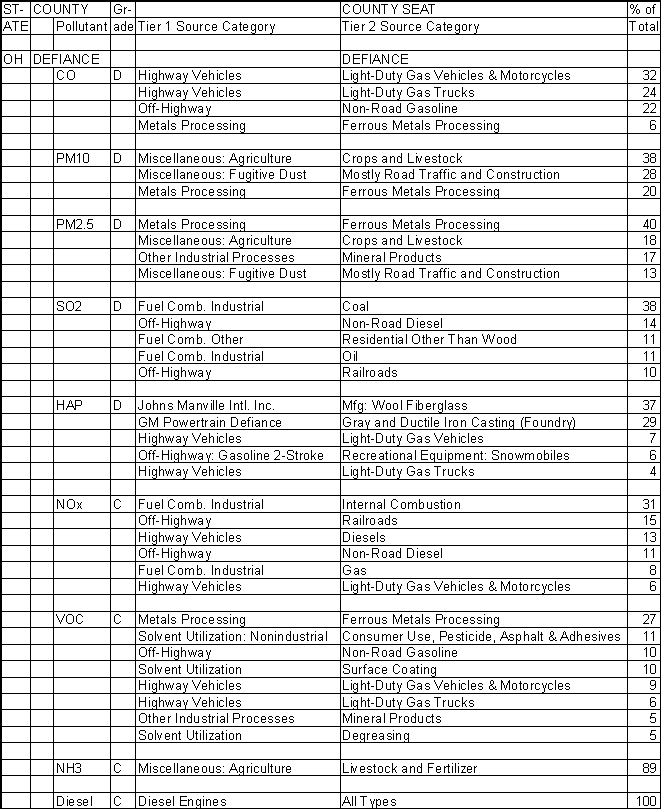 Defiance County, Ohio, Air Pollution Sources A