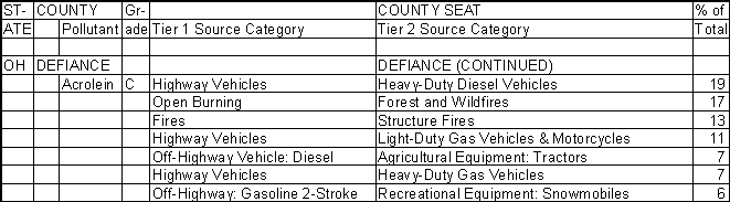 Defiance County, Ohio, Air Pollution Sources B