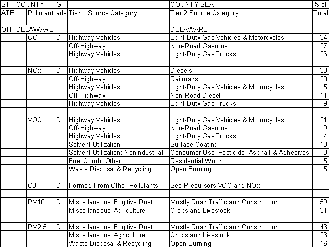 Delaware County, Ohio, Air Pollution Sources A
