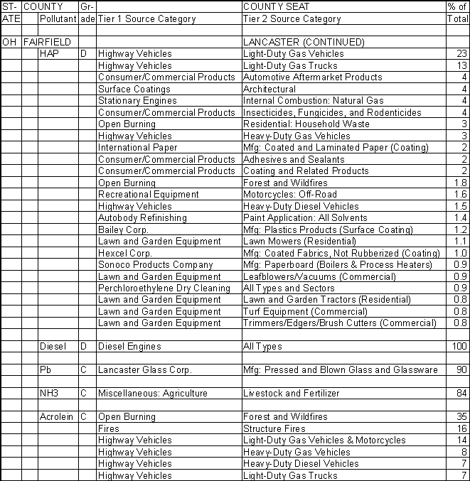 Fairfield County, Ohio, Air Pollution Sources B
