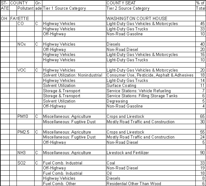 Fayette County, Ohio, Air Pollution Sources A