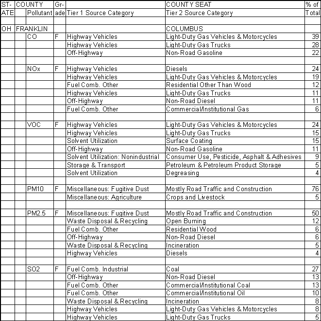 Franklin County, Ohio, Air Pollution Sources A
