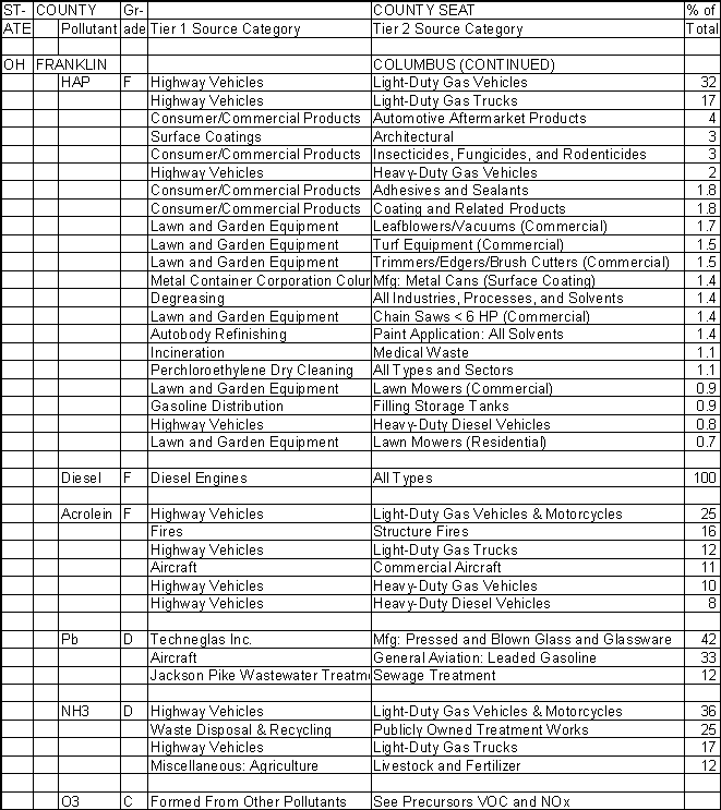 Franklin County, Ohio, Air Pollution Sources B