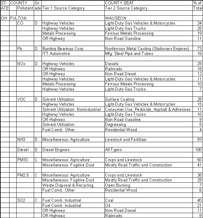 Fulton County, Ohio, Air Pollution Sources A